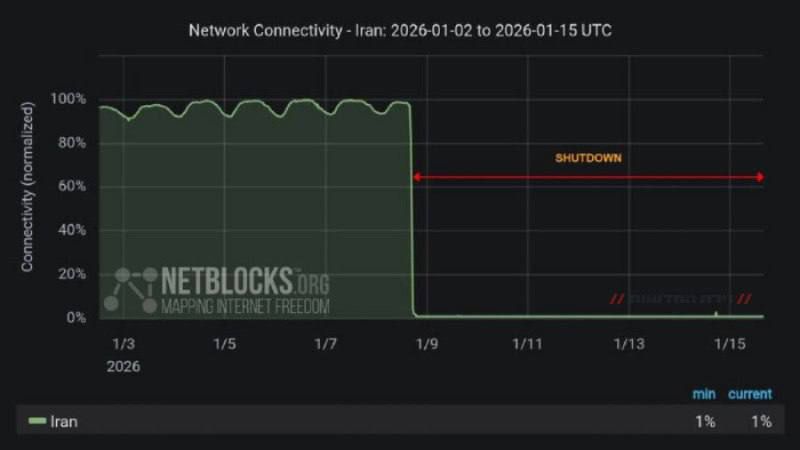 نت بلوكس:• انقطاع الانترنت في إيران مايزال قائماً منذ اسبوع كامل.