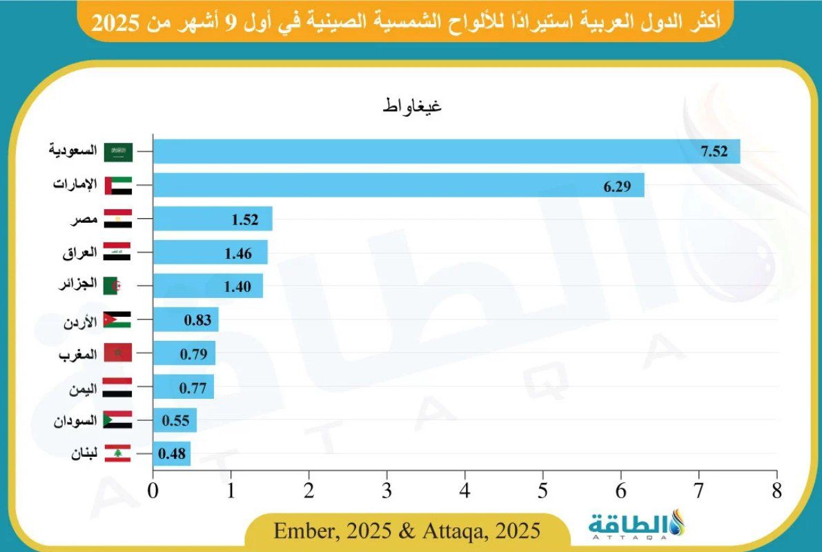 العراق في المركز الرابع… أكثر الدول العربية استيرادًا للألواح الشمسية الصينية في 9 أشهر.